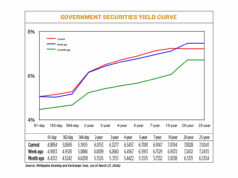 Debt yields rise as mart bets on BSP tightening