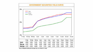 Debt yields rise as mart bets on BSP tightening