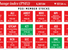 How PSEi member stocks performed — March 4, 2026
