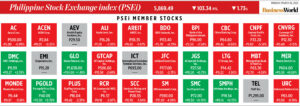 How PSEi member stocks performed — March 30, 2026 Latest Business News 4