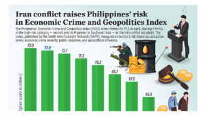 Iran conﬂict raises Philippines’ risk in Economic Crime and Geopolitics Index