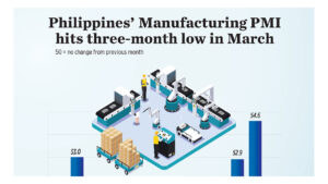 Philippines’ Manufacturing PMI hits three-month low in March
