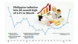 Philippine inflation hits 20-month high of 4.1% in March