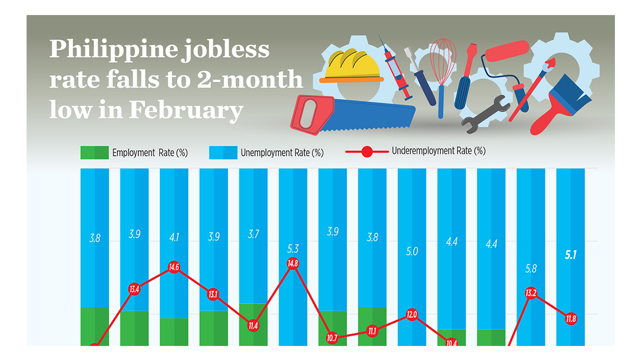 Philippine jobless rate falls to 2-month low in February