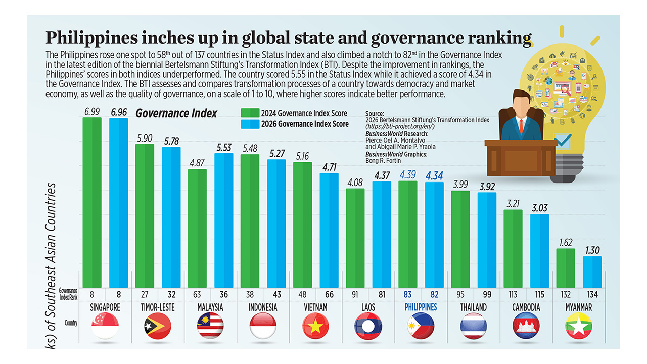 Philippines inches up in global state and governance ranking