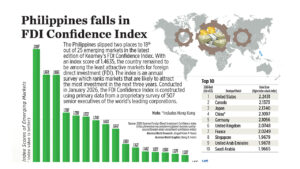 Philippinen fallen im FDI Confidence Index