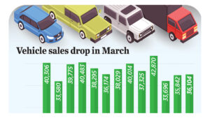 Vehicle sales drop in March
