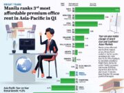 Knight Frank: Manila ranks 3rd most affordable premium office rent in Asia-Pacific in Q1