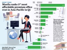 Knight Frank: Manila ranks 3rd most affordable premium office rent in Asia-Pacific in Q1