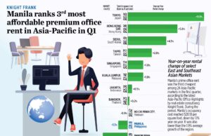 Knight Frank: Manila ranks 3rd most affordable premium office rent in Asia-Pacific in Q1
