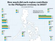How much did each region contribute to the Philippine economy in 2025?