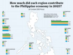 How much did each region contribute to the Philippine economy in 2025?