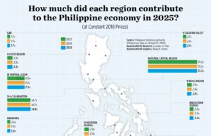 How much did each region contribute to the Philippine economy in 2025?