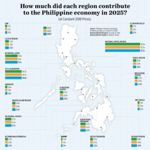 How much did each region contribute to the Philippine economy in 2025?