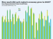 How much did each region’s economy grow in 2025?