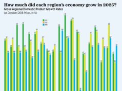 How much did each region’s economy grow in 2025?