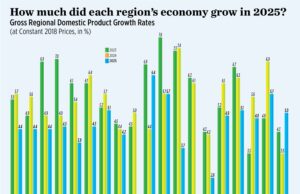 How much did each region’s economy grow in 2025?