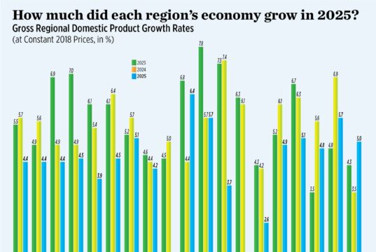 How much did each region’s economy grow in 2025?