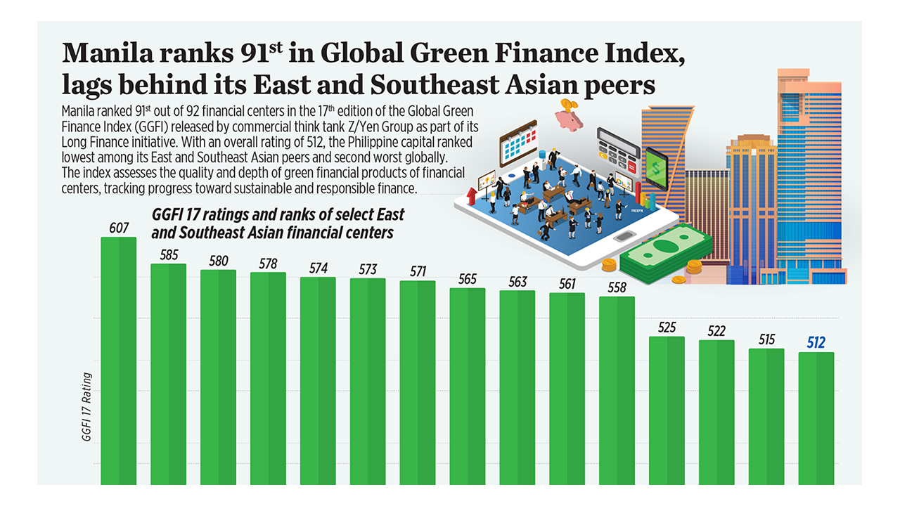 Manila ranks 91st in Global Green Finance Index, lags behind its East and Southeast Asian peers