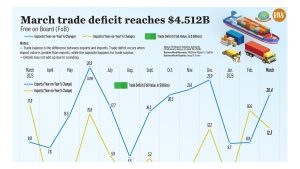 March trade deﬁcit reaches $4.512B