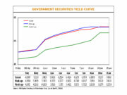 Gov’t debt yields go down on de-escalation hopes