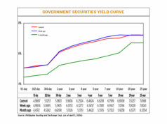 Gov’t debt yields go down on de-escalation hopes