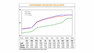 Gov’t debt yields go down on de-escalation hopes
