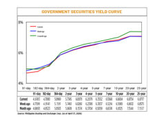 Yields on government debt end lower