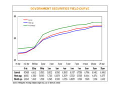 Yields on government debt go up as central bank tightens stance