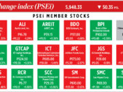 How PSEi member stocks performed — April 6, 2026
