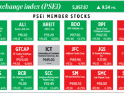 How PSEi member stocks performed — April 7, 2026
