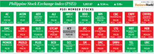How PSEi member stocks performed — April 7, 2026 Latest Business News 9
