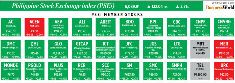 How PSEi member stocks performed — April 8, 2026