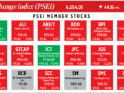 How PSEi member stocks performed — April 13, 2026