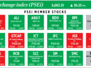 How PSEi member stocks performed — April 15, 2026