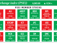 How PSEi member stocks performed — April 16, 2026
