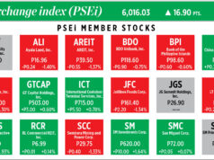 How PSEi member stocks performed — April 20, 2026