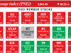 How PSEi member stocks performed — April 24, 2026
