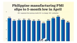 Philippine manufacturing PMI slips to 5-month low in April