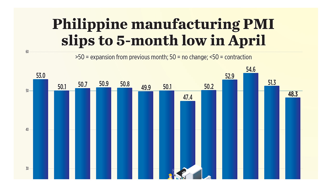 Philippine manufacturing PMI slips to 5-month low in April