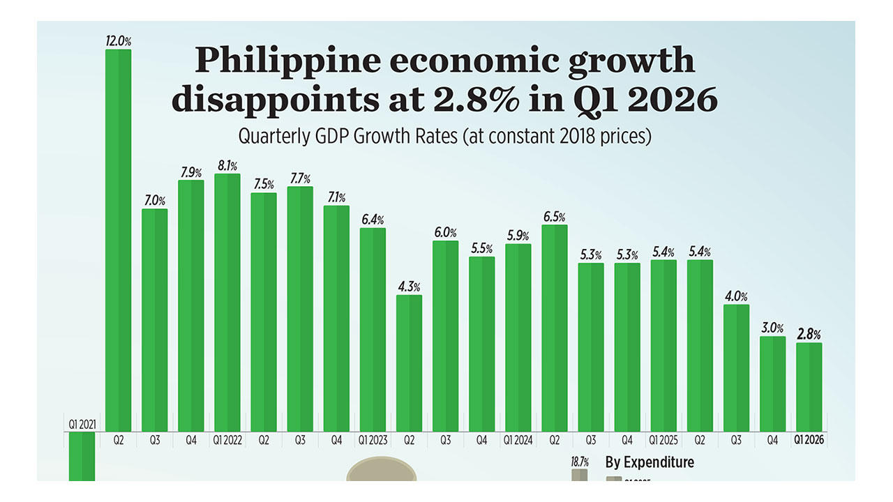 Philippine economic growth disappoints at 2.8% in Q1 2026