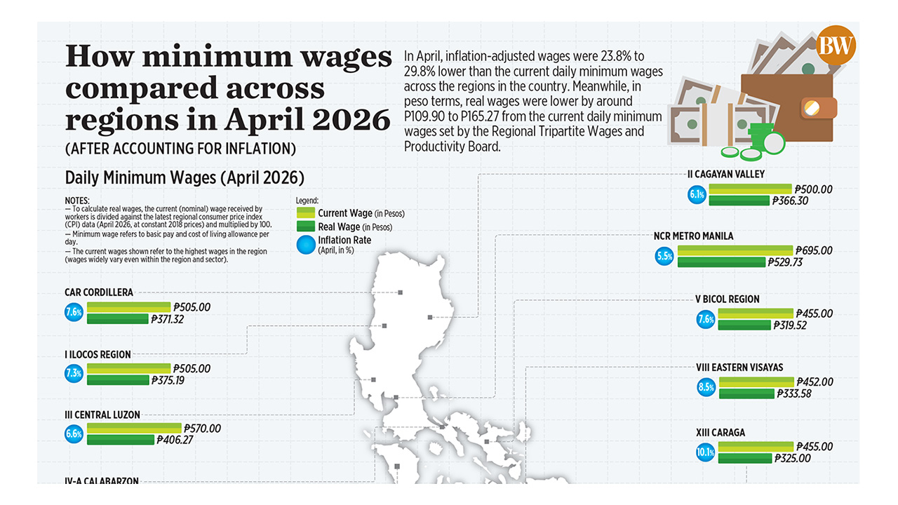 How minimum wages compared across regions in April 2026 - BusinessWorld ...