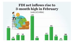 FDI net inflows rise to 3-month high in February