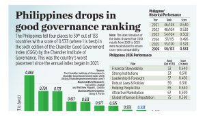 Philippines drops in good governance ranking