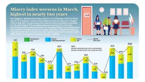 Misery index worsens in March, highest in nearly two years