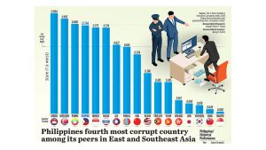 Philippines fourth most corrupt country among its peers in East and Southeast Asia