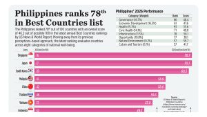 Philippines ranks 78th in Best Countries list