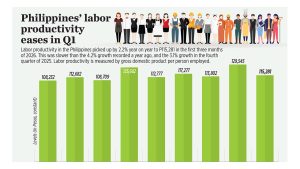 Philippines’ labor productivity eases in Q1