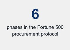 Call Center Philippines: The Fortune 500 Vendor Selection Playbook