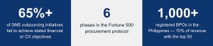 Call Center Philippines: The Fortune 500 Vendor Selection Playbook